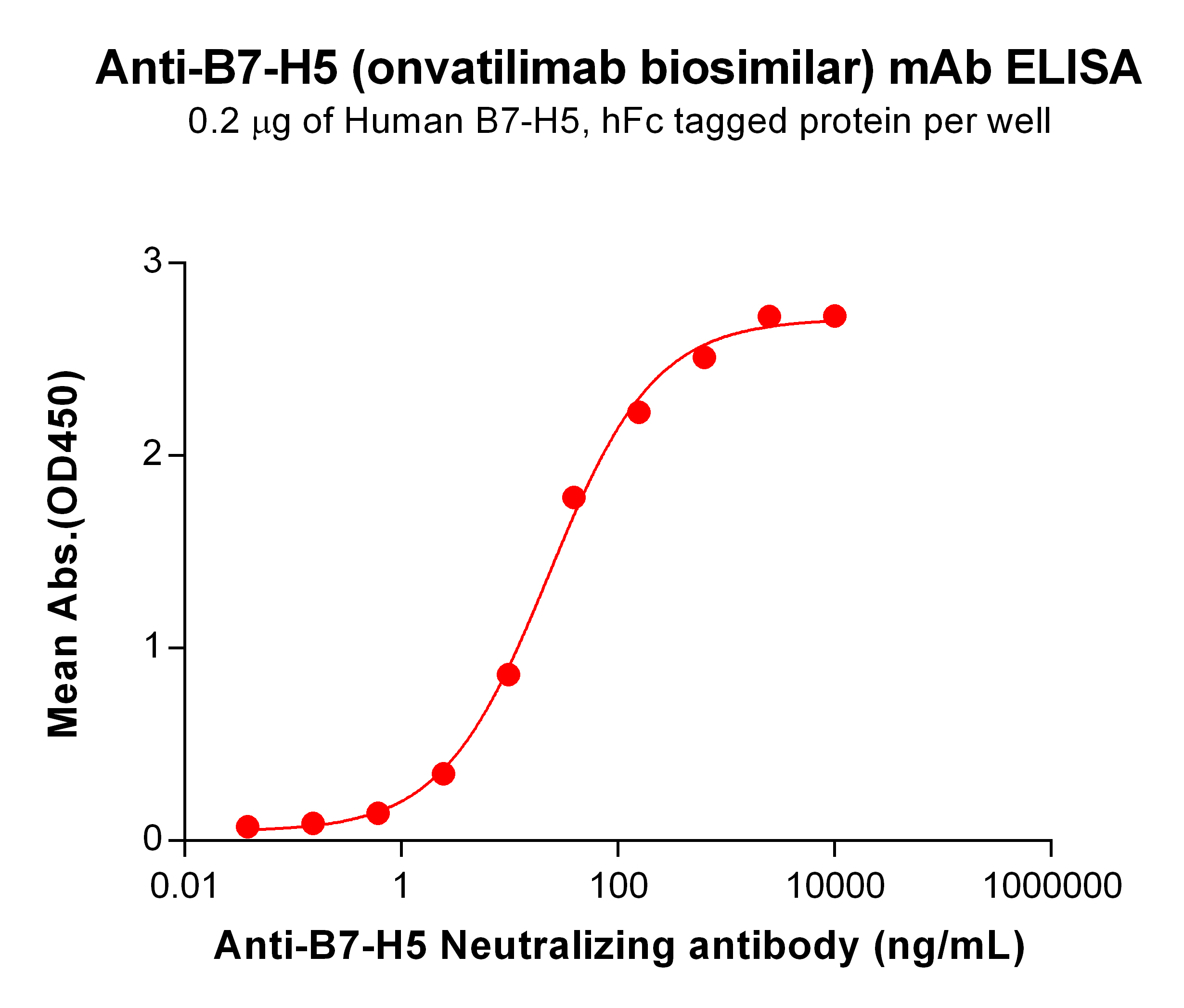 BME100109-BM183-Anti-B7-H5-ELISA-Fig1.jpg