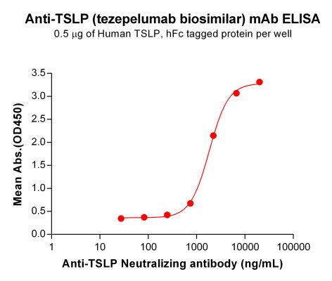 Elisa-BME100112 BM277 Anti TSLP ELISA Fig1