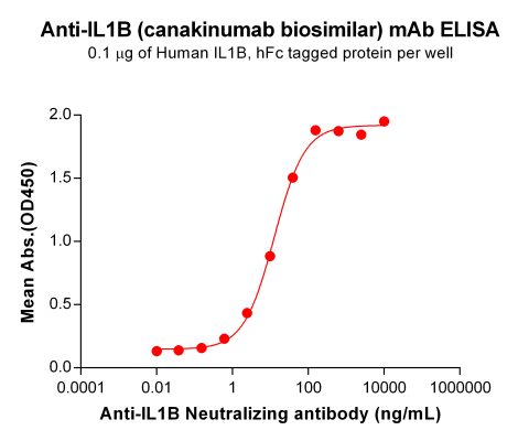 Elisa-BME100116 BM171 Anti IL1B ELISA Fig1