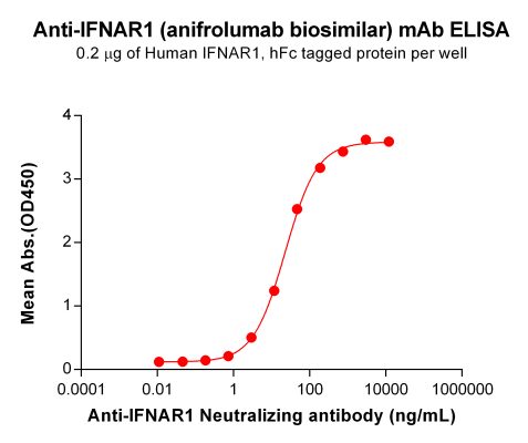 Elisa-BME100117 BM327 Anti IFNAR1 ELISA Fig2