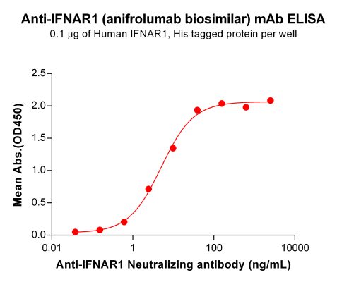 Elisa-BME100117 BM327Anti IFNAR1 ELISA Fig1