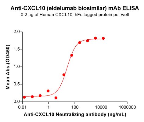 Elisa-BME100133 BM439 Anti CXCL10 ELISA Fig1