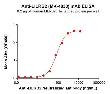 Elisa-BME100145 BM489 Anti LILRB2 ELISA Fig1