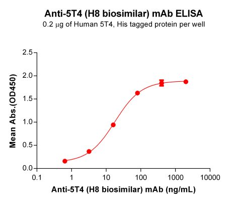 Elisa-BME100157 BM108 1 Anti 5T4 ELISA Fig2