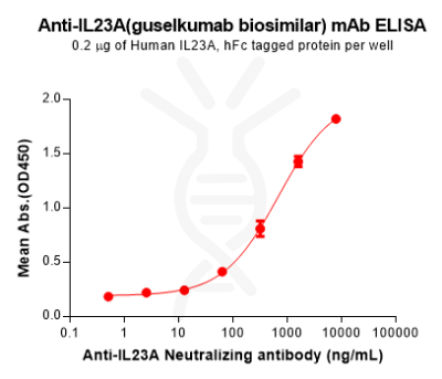 Elisa-BME100164 IL23A Fig.1 Elisa 1