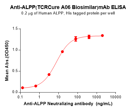 Elisa-BME100167 ALPP Fig.2 Elisa 1