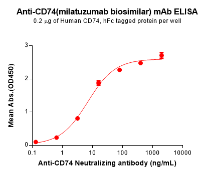 BME100170-CD74-Fig.2-Elisa-1.png