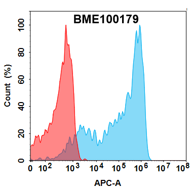 Elisa-BME100179 TNFα Fig.1 FC 1