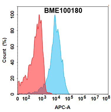 Elisa-BME100180 GUCY2C Fig.1 FC 1