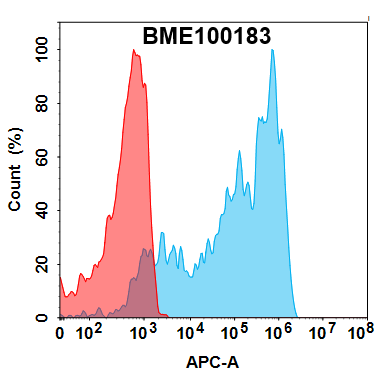 Elisa-BME100183 TNFα Fig.1 FC 1