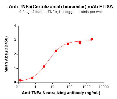 Elisa-BME100183 TNFα Fig.2 Elisa 1