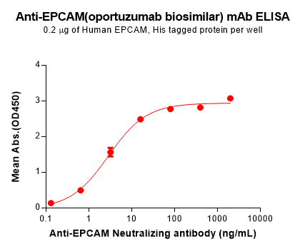 Elisa-BME100184 EPCAM Fig.2 Elisa 1