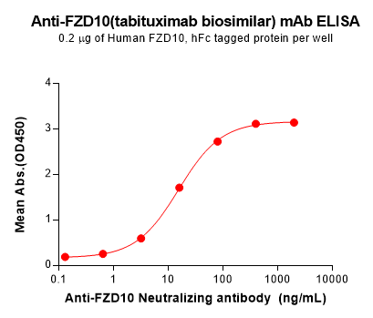 Elisa-BME100185 FZD10 Fig.1 Elisa 1 1