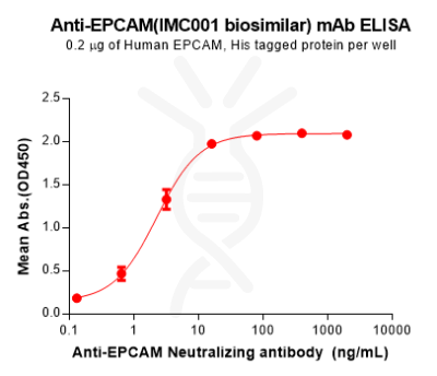 Elisa-BME100189 EPCAM Fig.1 Elisa 1 1