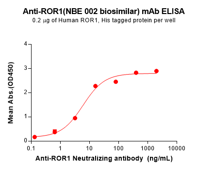 Elisa-BME100191 ROR1 Fig.1 Elisa 1 1