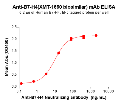 Elisa-BME100192 B7 H4 Fig.1 Elisa 1 1