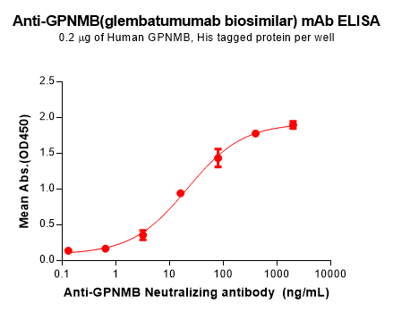 Elisa-BME100194 GPNMB Fig.1 Elisa 1 1