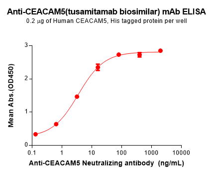 Elisa-BME100195 CEACAM5 Fig.1 Elisa 1 1