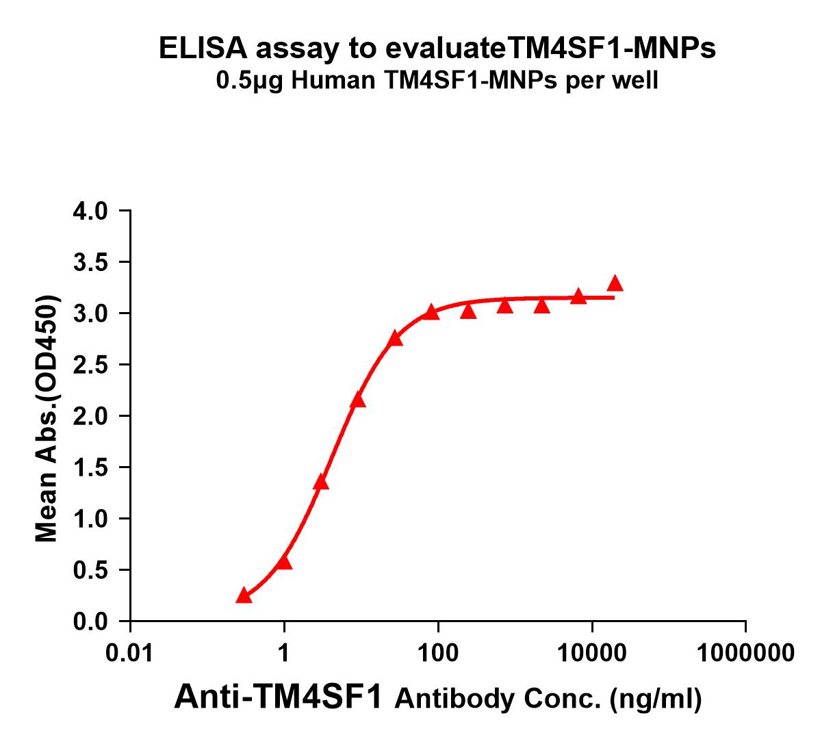 bme100159-tm4sf1-elisa1.jpg