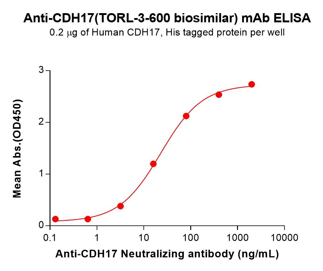 bme100233-cdh17-elisa1.jpg