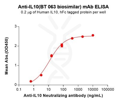 Elisa-bme100254 il10 elisa1