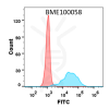 FC-BME100058 Anti TNFSF11 denosumab biosimilarmAb FLOW Fig1