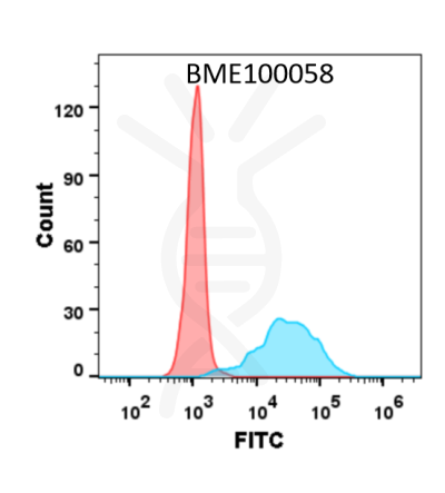 FC-BME100058 Anti TNFSF11 denosumab biosimilarmAb FLOW Fig1