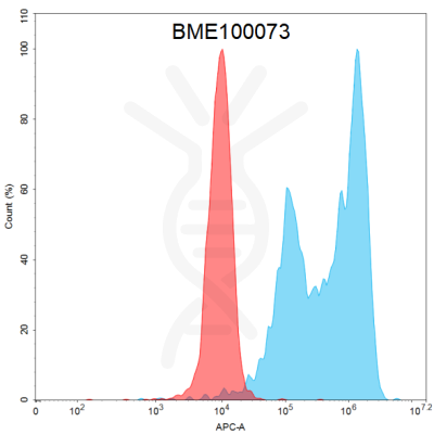 FC-BME100073 BM116 flow ROR1