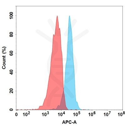 FC-BME100074 BM129 FAC TransfectedWithITGA4 Fig.1