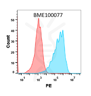 FC-BME100077 Anti SELPcrizanlizumab biosimilar mAb FLOW Fig1