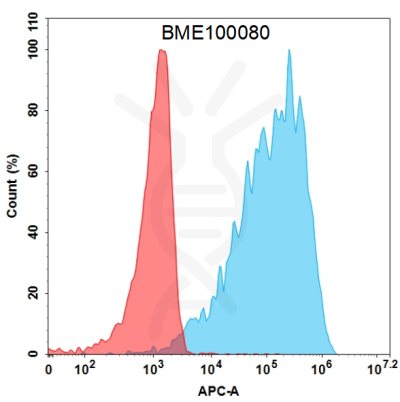 FC-BME100080 BM141 2 flow TSHR