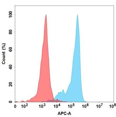 FC-BME100081 BM26 FACS转染B7H2 Fig.1