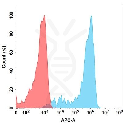 FC-BME100088 BM230 Anti Nectin 4 FACS Fig2