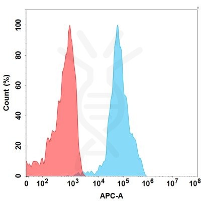 FC-BME100089 BM261 Anti FCRL5 FACS Fig2