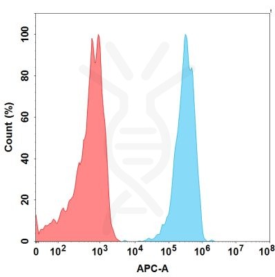 FC-BME100091 BM269 Anti GFRA3 FACS Fig2