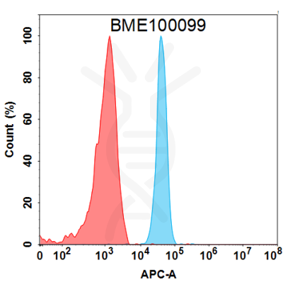 FC-BME100099 BM285 Anti NOTCH3 MCF 7 cells FACS Fig1