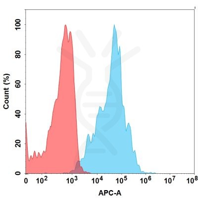 FC-BME100100 BM293 Anti CEACAM6 FACS Fig1