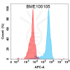 FC-BME100105 BM148 Anti CCN2 FACS Fig1