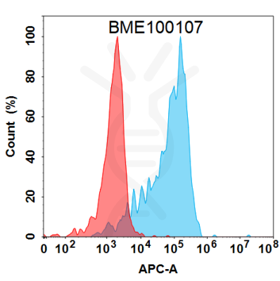 FC-BME100107 BM160 Anti DKK1 FACS Fig1