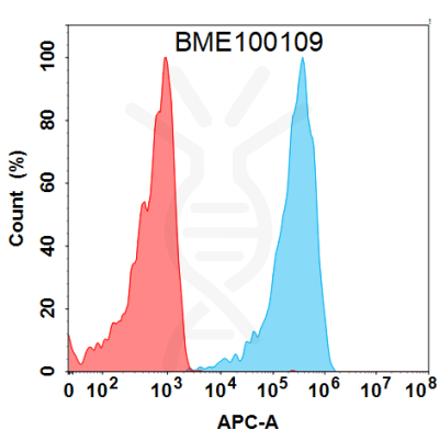 FC-BME100109 BM183 Anti B7 H5 FACS Fig2