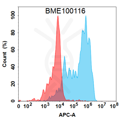 FC-BME100116 BM171 Anti IL1B FACS Fig2