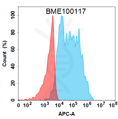 FC-BME100117 BM327 Anti IFNAR1 FACS Fig3