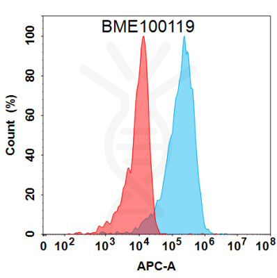 FC-BME100119 BM411 Anti NRP1 FACS Fig1