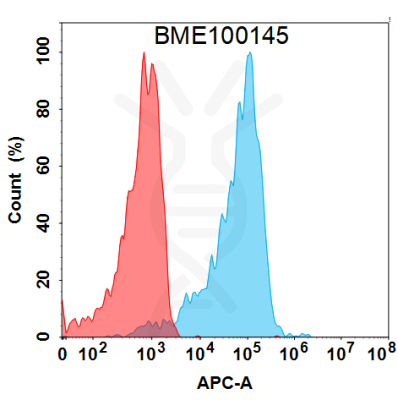 FC-BME100145 BM489 Anti LILRB2 FACS Fig2