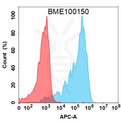 FC-BME100150 BM274 Anti GP6 FACS Fig1