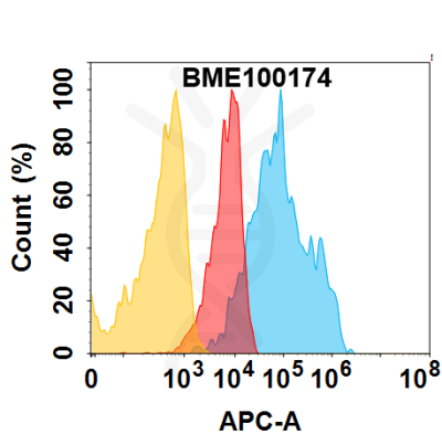 FC-BME100174 IGF 1R Fig.1 FC 1