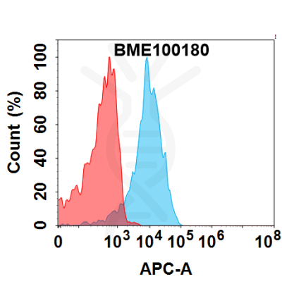 FC-BME100180 GUCY2C Fig.1 FC 1