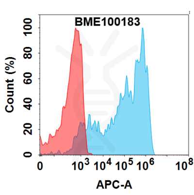 FC-BME100183 TNFα Fig.1 FC 1