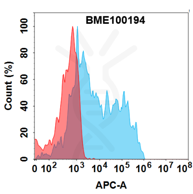 FC-BME100194 GPNMB Fig.2 FC 1 1