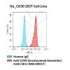 fc-cel100026 hu cd30 293t cell line flow